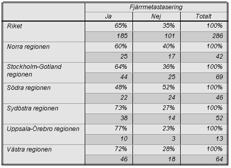 Av de som ej var resektabla berodde detta i 65 % på metastaserad sjukdom och i övriga fall på lokalt avancerad sjukdom. Dessa siffror är oförändrade jämfört med 2012.