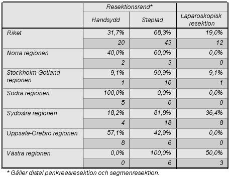 Totalt registrerades 326 resektioner under 2013 vilket är 41 fler än 2012 (Tabell 15). Det torde dock vara en viss underrapportering pga. eftersläpning i registrering.