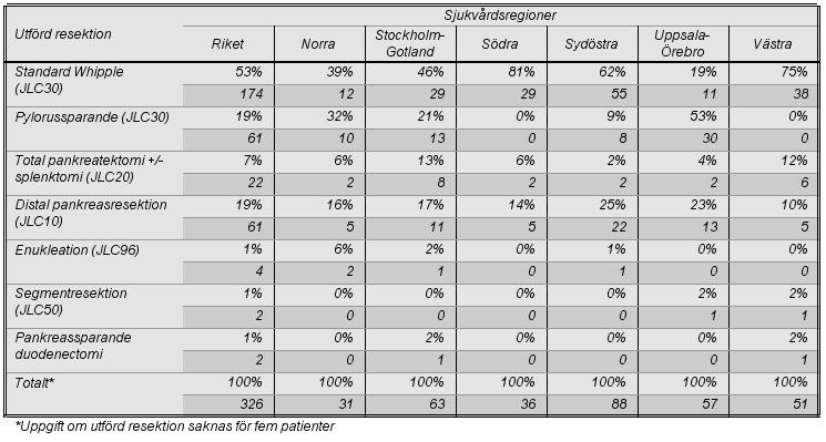 26 % av Whipplarna var pylorussparande vilket är betydligt högre andel jämfört med vad som rapporterades 2012.