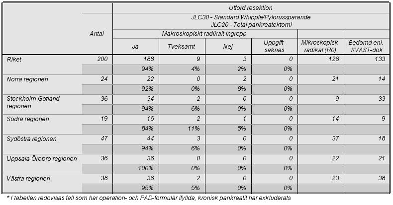 9.2 PAD registrering Kvalitetregister för tumörer i pankreas och periampullärt PAD- data bygger på inrapportering av formulär E.