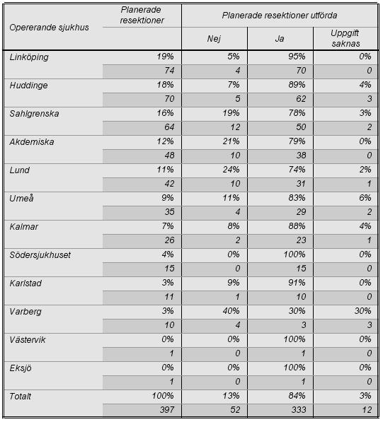 10. RESULTAT PER SJUKHUS Nedan redovisas ett urval av de redan presenterade resultat uppdelat på sjukhus.