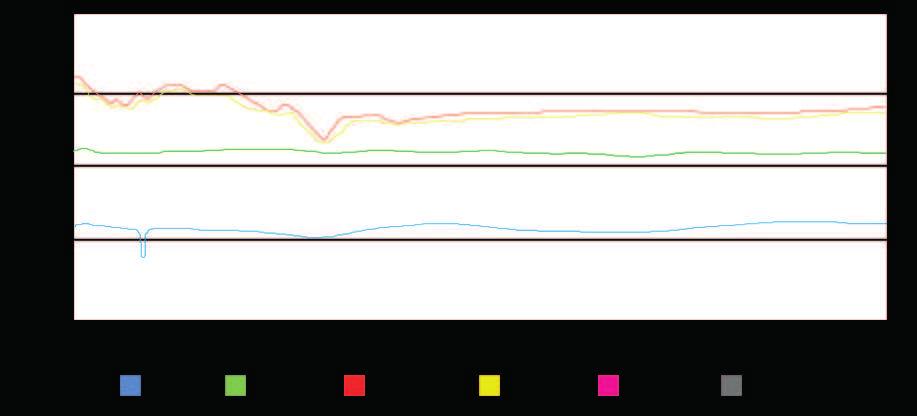 12.6.4 Driftinfo värmesystem Framledning C Visar temperaturen ut till husets radiatorer, samt den temperatur som systemet arbetar mot.