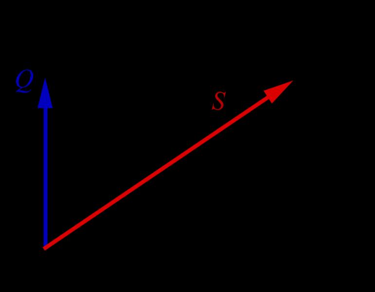 Aktiv effekt(p) = Nyttig effekt Aktiv, reaktiv och skenbar effekt Den ström som inte kan användas ger upphov till reaktiv effekt(q).