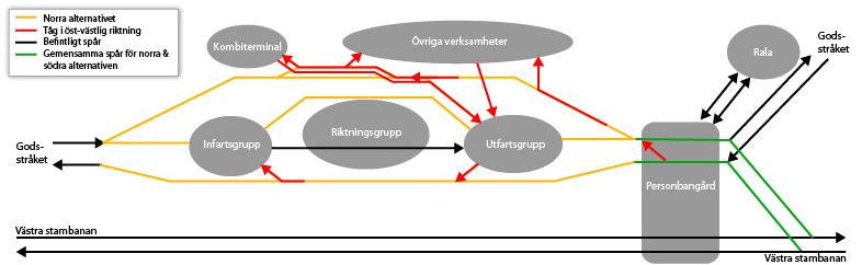 och verksamheterna måste korsa Godsstråket, vilket är starkt kapacitetshämmande.