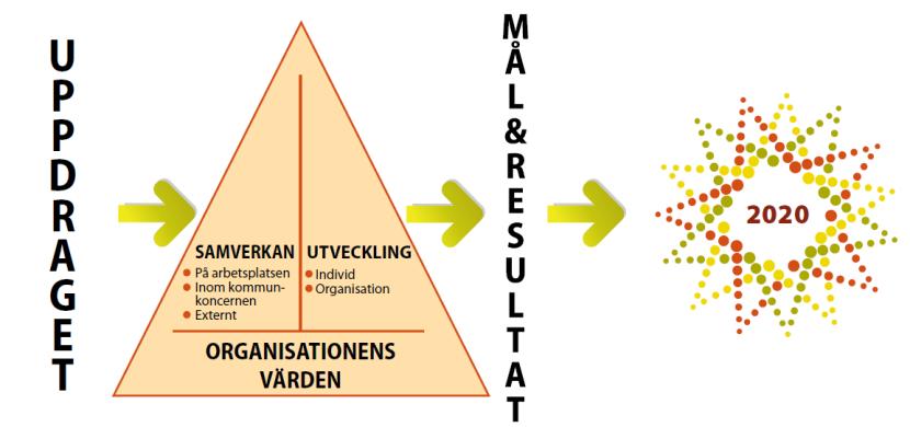 Eskilstuna kommun Datum 6 (8) 2016-12-09 Den individuella lönesättningen utgår från en prestationsmodell med olika prestationsnivåer utifrån kommunens