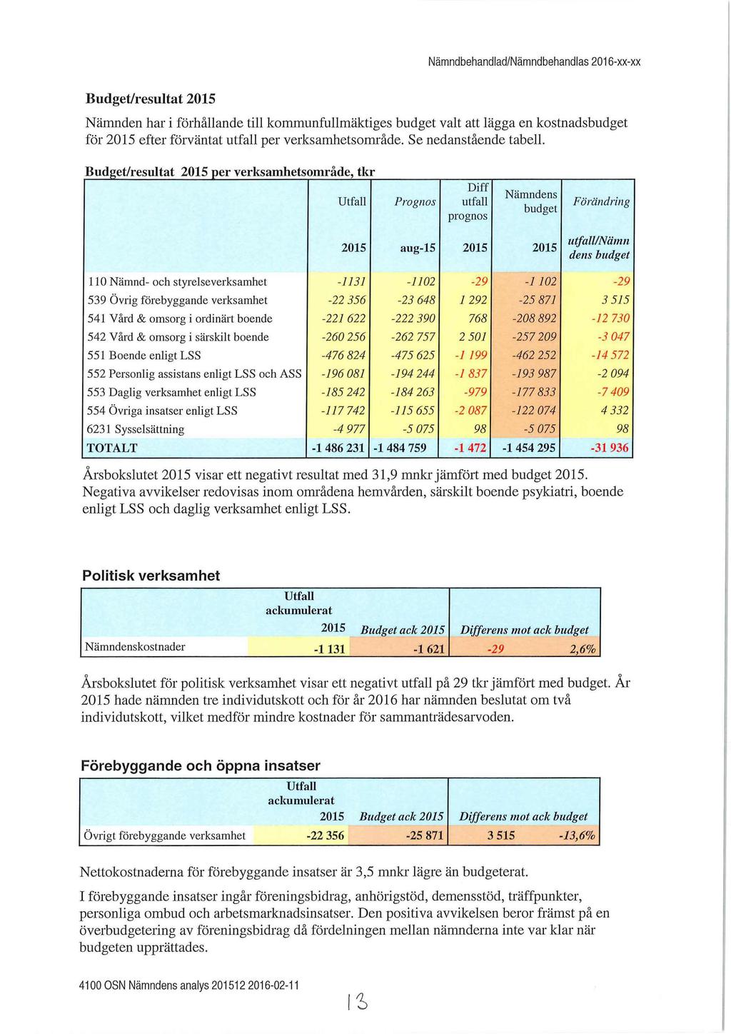 Nämndbehandlad/Nämndbehandlas 2016-xx-xx Budget/resultat 2015 Nämnden har i förhållande till kommunfullmäktiges budget valt att lägga en kostnadsbudget för 2015 efter förväntat utfall per