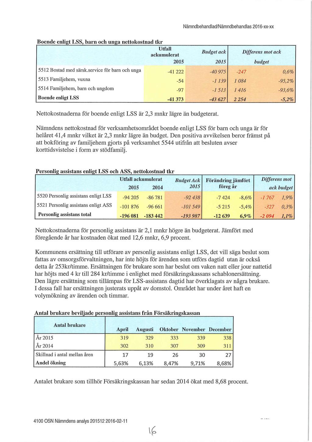 Nämndbehandlad/Nämndbehandlas 2016-xx-xx Boende enligt LSS, barn och unga nettokostnad tkr Utfall ackumulerat Budget ack Differens mot ack 2015 2015 budget 5512 Bostad med särsk.