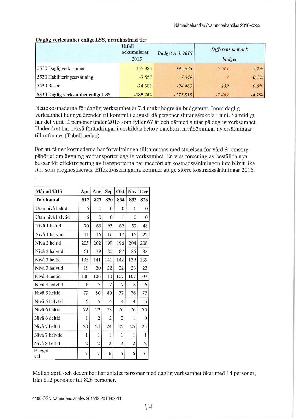 Nämndbehandlad/Nämndbehandlas 2016-xx-xx Daglig verksamhet enligt LSS, nettokostnad tkr Utfall ackumulerat Budget Ack 2015 2015 Differens mot ack budget 5530 Dagligverksairthet -153 384-145823