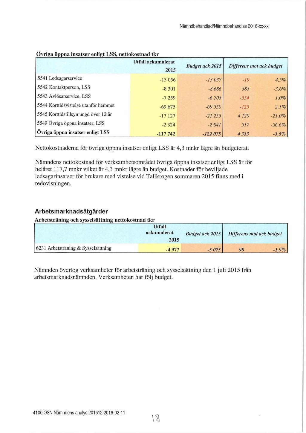 Nämndbehandlad/Nämndbehandlas 2016-xx-xx Övriga öppna insatser enligt LSS, nettokostnad tkr Utfall ackumulerat 2015 5541 Ledsagarservice -13 056 5542 Kontaktperson, LSS -8 301 5543 Avlösarservice,
