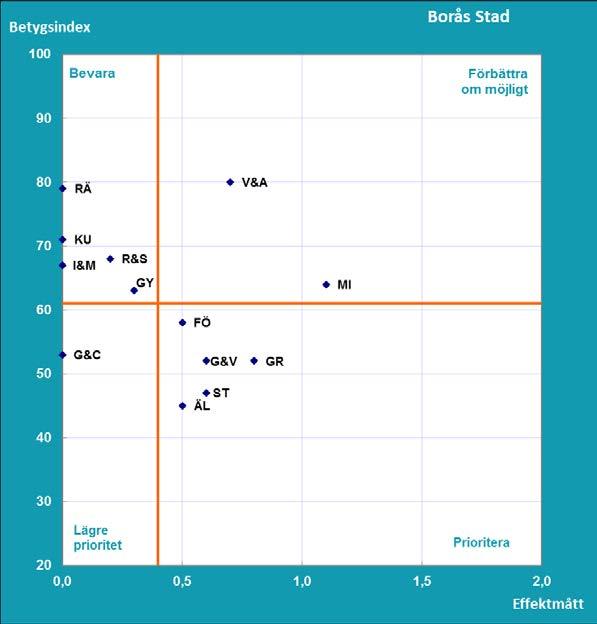 Resultat Del B Vad tycker medborgarna om kommunens verksamheter? SCB:s medborgarundersökning hösten 2017 Vilka verksamheter bör uppmärksammas för att få nöjdare medborgare i Borås Stad? Diagram B1.