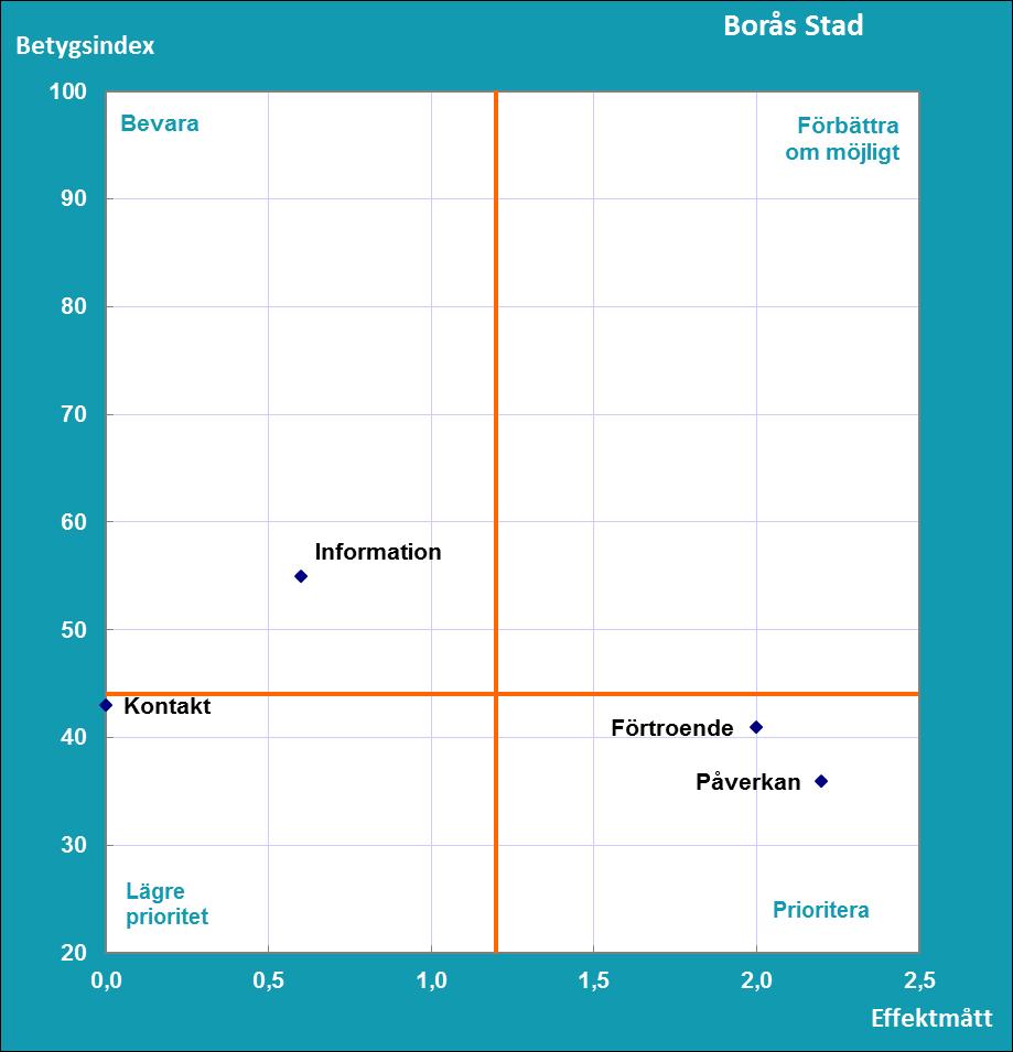 Resultat Del C Vad tycker medborgarna om inflytandet i sin kommun? SCB:s medborgarundersökning hösten 2017 Vilka frågeområden bör uppmärksammas för att få nöjdare medborgare i Borås Stad? Diagram C1.