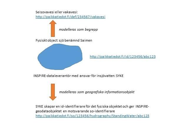 3.1 Reservering av materialidentifierare Materialet beskrivs i den nationella söktjänsten för geodata, Paikkatietohakemisto (http://www.paikkatietohakemisto.fi).