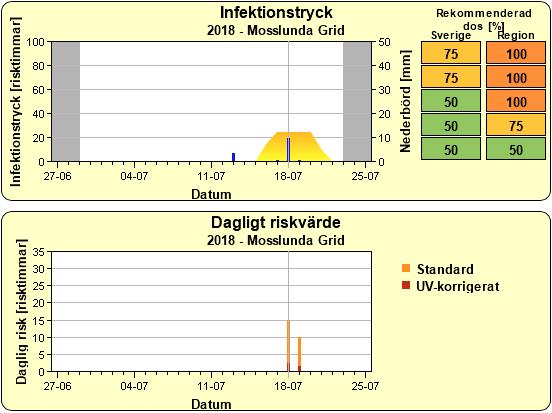 Exempel på infektionstryck, se nedan från Lilla Böslid och Mosslunda i Skimmelstyring respektive VIPS
