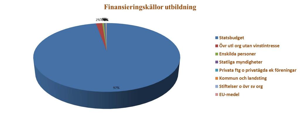 Intäkter utbildning 2014 per