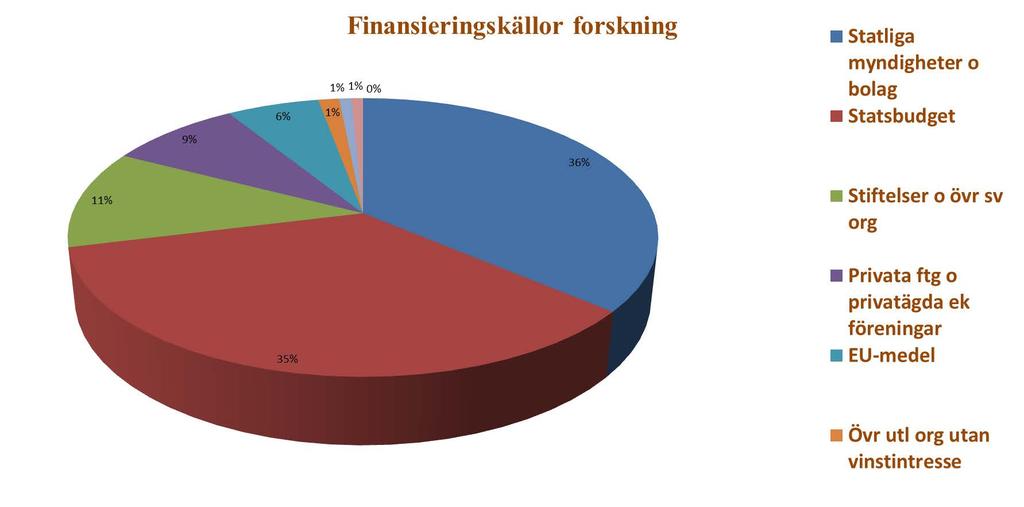 Intäkter forskning 2014 per