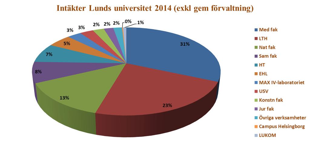 LTH 2014 (23 % av Lunds