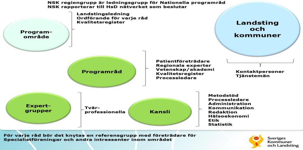 Generellt ska befintliga RMPG-strukturer användas.