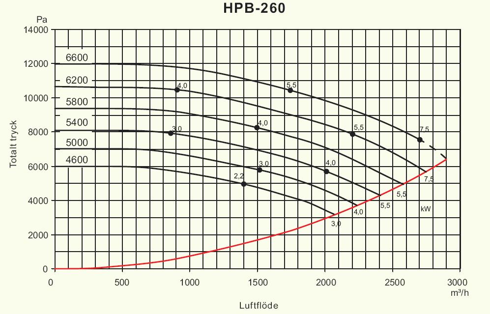 Tekniska data Höjd : 2500 mm Diameter: 800 mm Inlopp : 127 mm Utlopp : 160 mm Stoftkärl: 90 liter