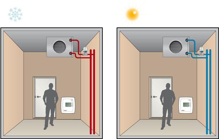 2- och 4-rörsinstallationer I 2-rörsinstallationer används samma rörsystem för värme och kyla, beroende på årstid. Kylvatten cirkulerar i systemet under sommaren och varmvatten under vintern.
