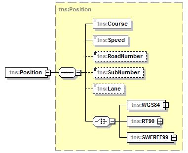 SPECIFIKATION 17 (34) element Message/SupplierKey type xs:string minocc 0 maxocc 1 source <xs:element name="supplierkey" type="xs:string" minoccurs="0"/> element Message/Position type