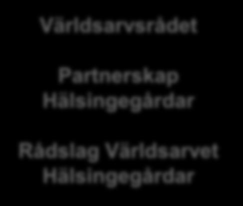 Roller & Samverkan REGION GÄVLEBORG Utveckling Kommunikation Varumärke Projektmedel Kulturplan FÖRETAG, GÅRDSÄGARE & FÖRENINGAR Äga och förvalta gårdar Byggnadsvård Utveckla erbjudanden Tar emot