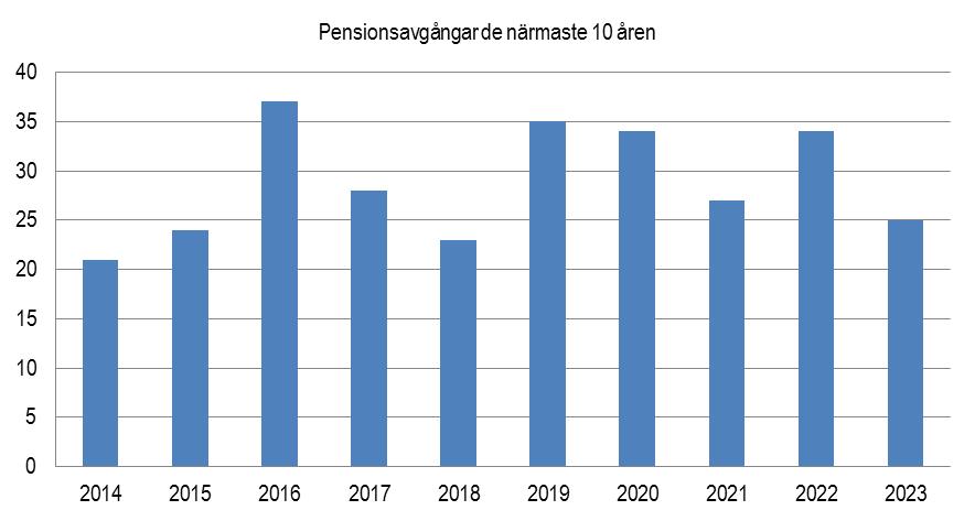 Pensionsavgångar Räknat att personalen går i pension vid 65 år kommer ett större antal (37 personer) nå den åldern 2016.