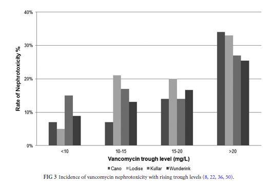 Vankomycinkoncentration och nefrotoxicitet