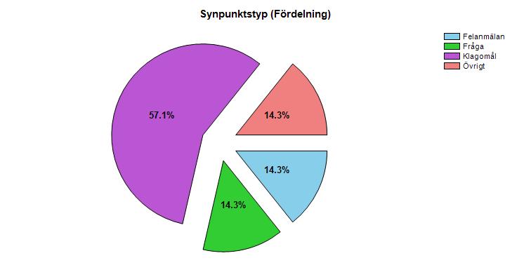 Första kvartalet 2014 har totalt 7 synpunkter inkommit till vård- och omsorgsstyrelsen.