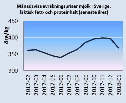 Månadsbrev priser på jordbruksprodukter 3(7) 2017. Exporten av helmjölkspulver från EU var 12 procent lägre än i januari-mars 2017.