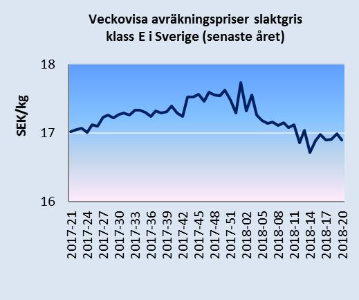 Den svenska produktionen, räknat i ton, var 3 procent högre under januari-mars 2018 jämfört med motsvarande period 2017.