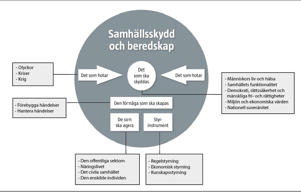 samhällsskydd och beredskap 5 (26) identifierats i den nationella risk- och förmågebedömningen Risker och förmågor 2013 7 samt på inriktningar och strategier inom specifika områden.