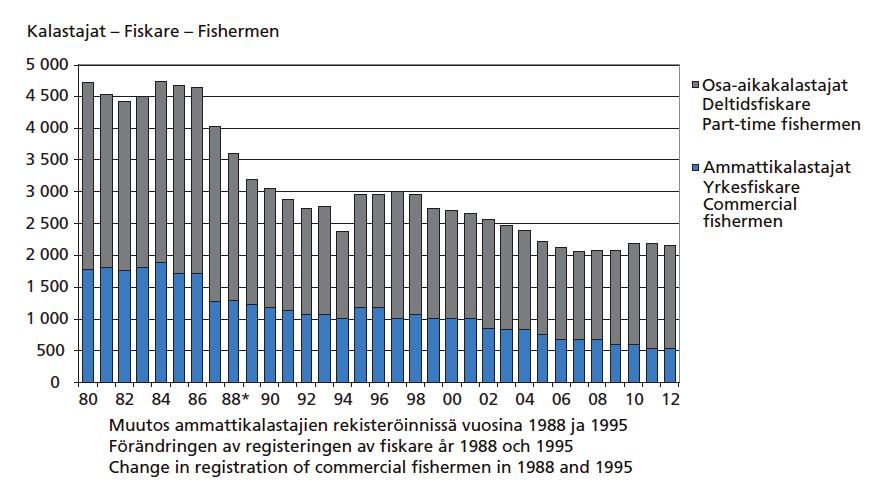 7 Fiskefartygen registreras vid närings-, trafik- och miljöcentralerna och Ålands landskapsregering.