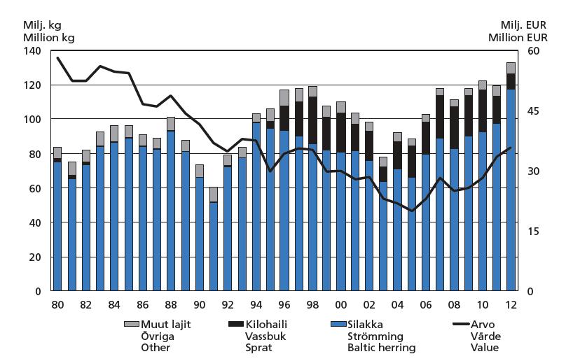 8 År 2013 fiskade de fiskefartyg som seglade under finsk flagg ca 139 miljoner kilogram fisk. Fiskfångsten var den största under alla tider och ca 9 miljoner kilogram större än 2012.