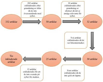 Figur 1. Flödesschema 2.5 Dataanalys De tio artiklar som återstod delades upp jämnt mellan författarna för att läsas enskilt. Extra fokus lades på artiklarnas metod och resultat.