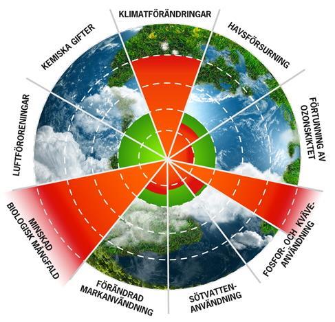 Övergödning större utmaning än klimatförändring Källa: http://matlust.