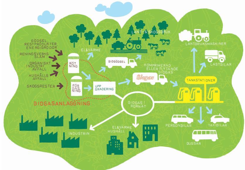 Rötning och biogas: Tar hand om avfall och näringsämnen + högkvalitativ