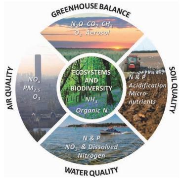 Biogas och rötning en del av lösningen för alla globala utmaningar Källa: https://www.researchgate.