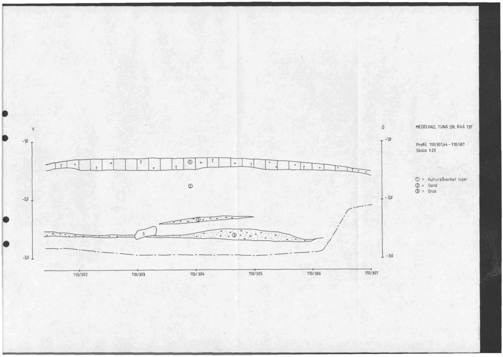 v - 1,0 ö. \0 MEDELPAD, TUNA SN, RAÄ 137 ' Profil 110/ 301,44-1101307 Skola 1,20-2p -~o - I T I I T (j) I Tl I l ;r T T I' ~ I. I T I I. ::;:'.0',_-....._'"";'";... on ". ---------.
