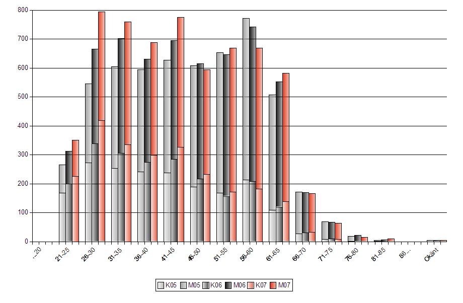 13(54) Diagram 2. Antal registrerade mäklare, fördelat på ålder och kön, vid utgången av år 2005, 2006 respektive 2007.