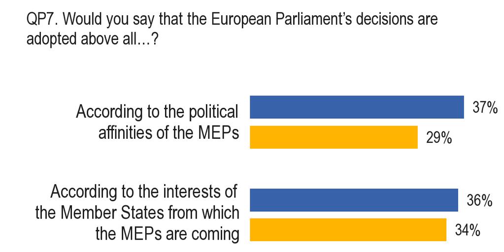 2. Beslut i Europaparlamentet [QP6] 7 Uppfattningen att Europaparlamentets beslut antas utifrån ledamöternas politiska tillhörighet är betydligt mer utbredd - Frågan om hur beslut antas av
