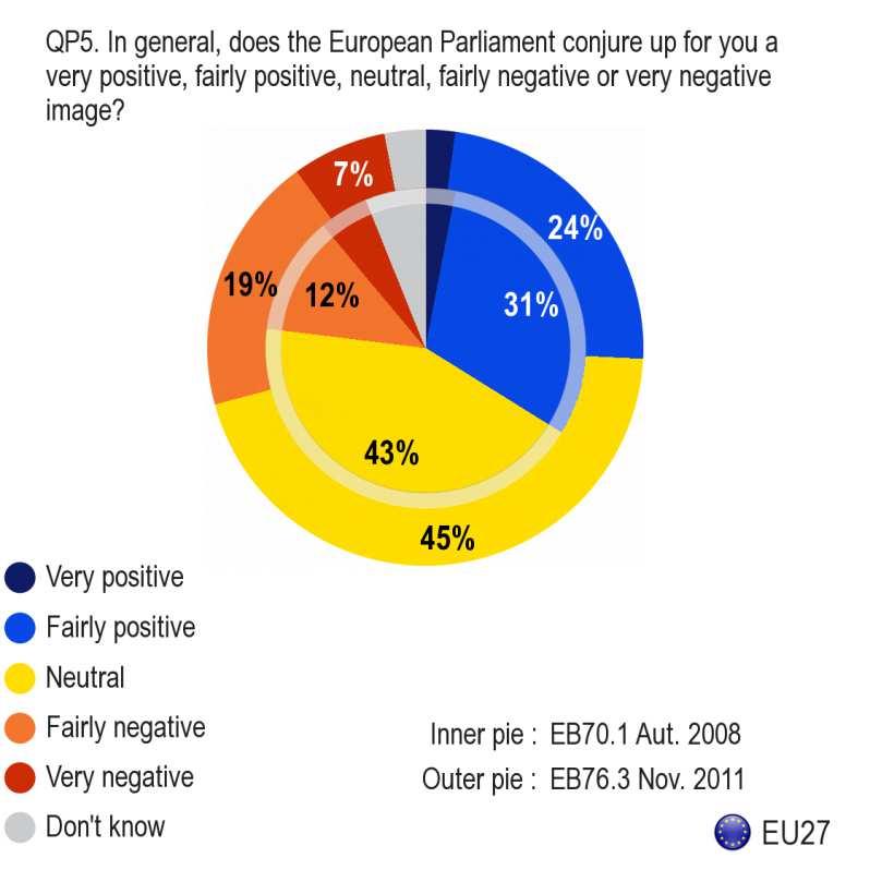 III. BILDEN AV EUROPAPARLAMENTET OCH DESS ROLL Efter att ha analyserat européernas nivåer av information och kunskap om Europaparlamentet tittar vi nu närmare på den bild de har av institutionen och