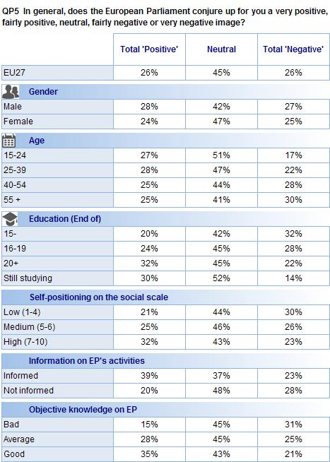 Detaljerade uppfattningar om Europaparlamentet Européernas bild av Europaparlamentet studerades närmare genom att man bad dem svara vad de tyckte om fem beskrivningar av institutionen: tre med