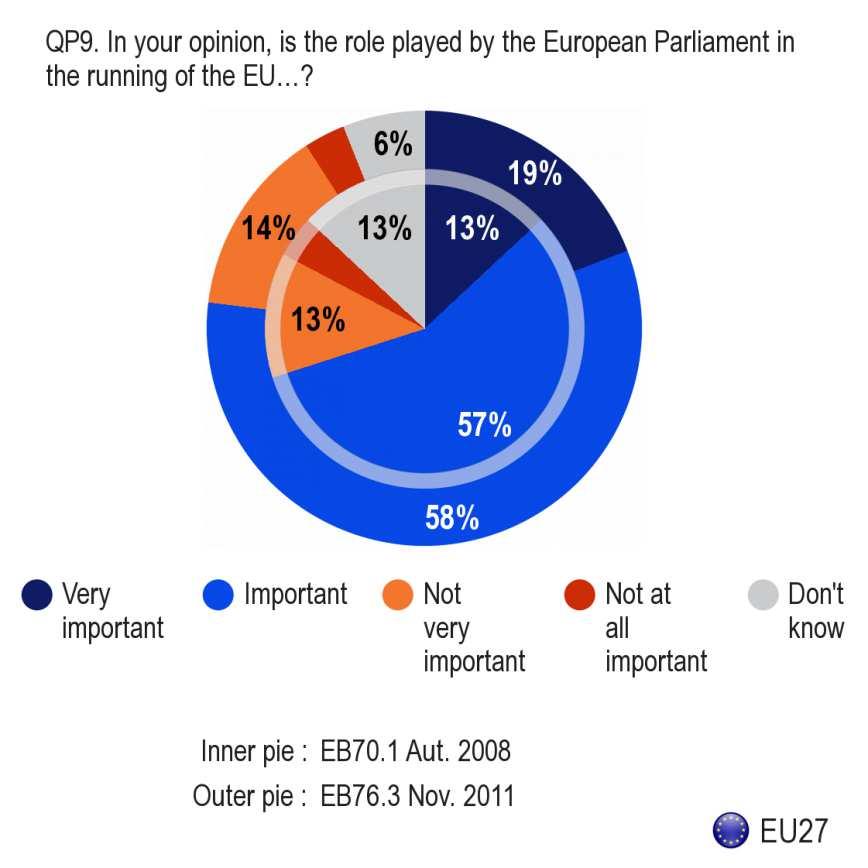 2. Europaparlamentets roll [QP9 QP10] 11 För att ta reda på uppfattningarna om Europaparlamentets roll frågade intervjuarna om uppgiftslämnarna tycker att parlamentet spelar en viktig roll för hur EU