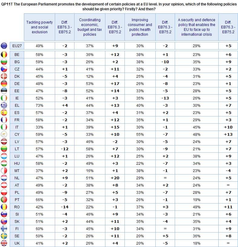 - På fjärde plats nämns en försvars- och säkerhetspolitik som gör det möjligt för EU att hantera internationella krissituationer (EU27 29 %), oftare i EU25/EU27-länder än i EU15-länder (34 %, mot 27