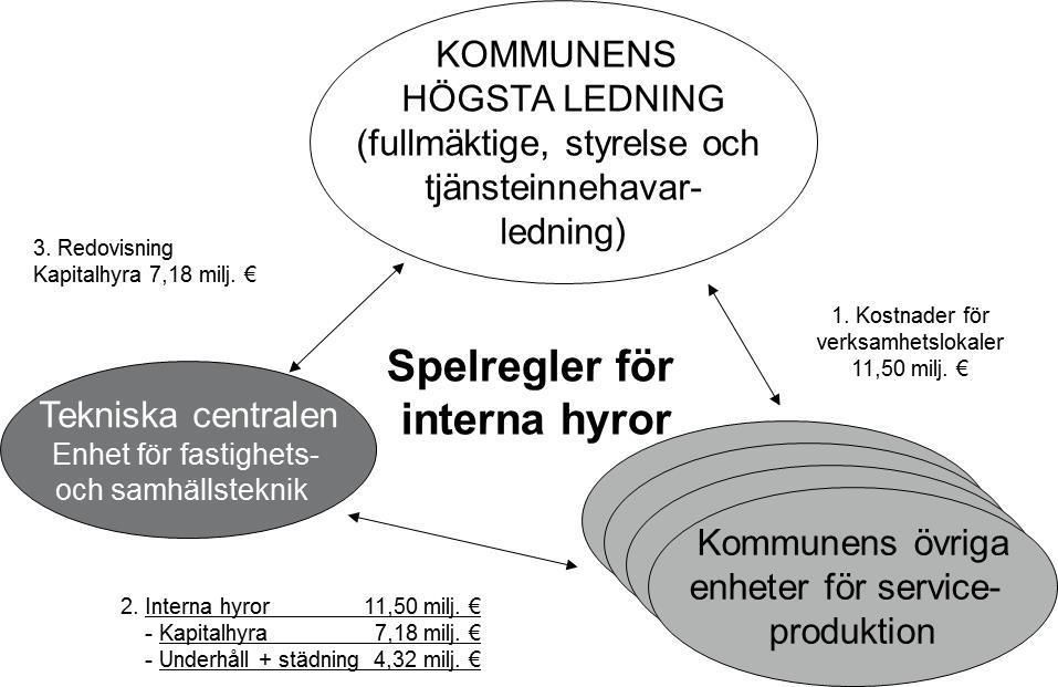 4.3 VERKSAMHETSSÄTTET VAD GÄLLER INTERN HYRA Det nu definierade systemet för interna hyror ger framför allt ett koncernledningsinstrument för förvaltningen av lokaler och egendom.