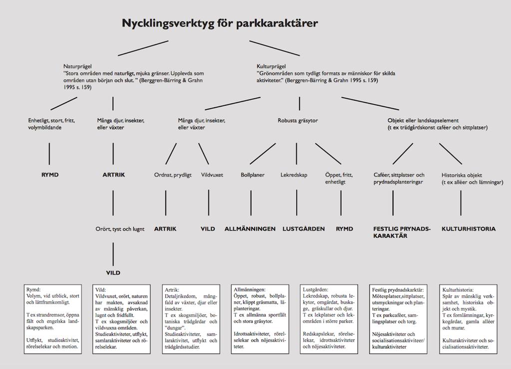 2.1 Verktyg vid analys För att skapa en variation och bredare förståelse för cykelstråkets vegetation och trygghetsaspekter, tillämpar vi ett antal analysverktyg under arbetet med fallstudien.