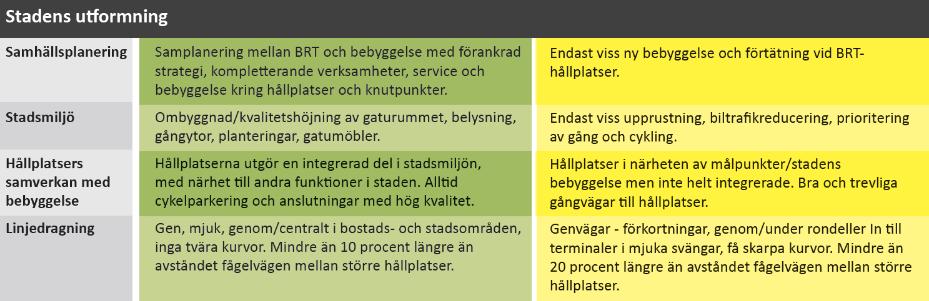 Stadens utformning Figur 2-1 BRT-principer, stadens utformning Kommentarer: Generellt gul nivå.