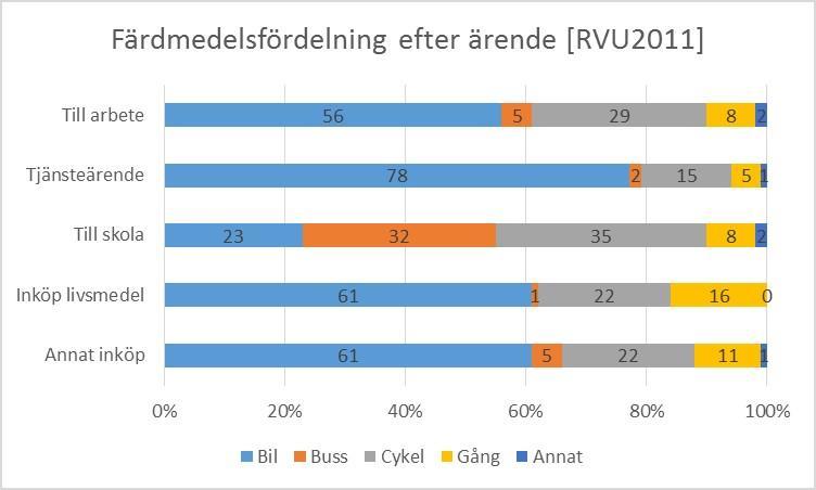 3.2 Resandemönster idag År 2011 genomfördes en resvaneundersökning i Örebro kommun. Resultatet av undersökningen gav följande färdmedelsfördelning, se Figur 3-4 nedan.
