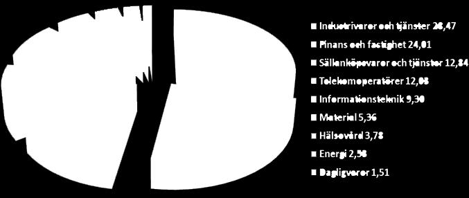 Mauritz B 291 125 95 052 11,55 Investor B 181 600 23 109 2,81 Lundin Petroleum 125 600 11 178 1,36 Nordea Bank 1 035 000 86 009 10,45 Nokia 15 625 2 291 0,28 Sandvik 471 600 38 907 4,73 SCA B 236 000