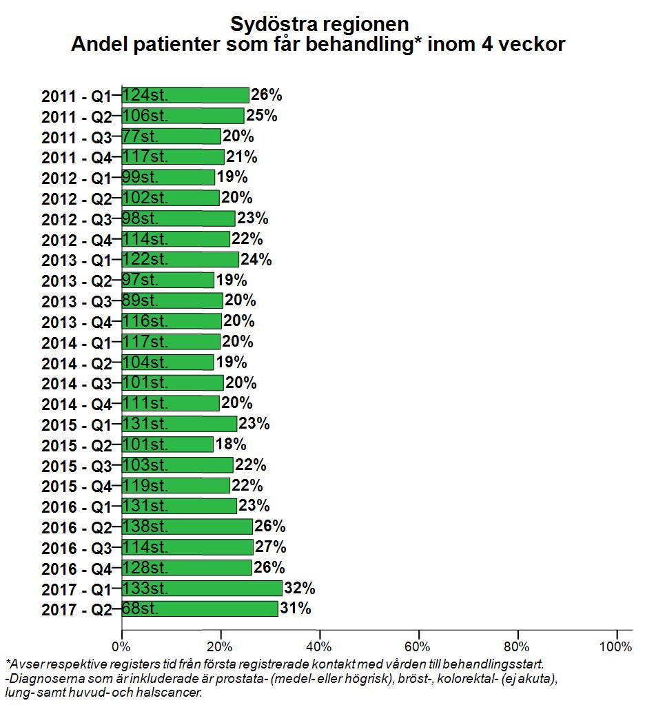 LÖFTE 1 Alla cancerpatienter i regionen ska få behandling inom fyra veckor (om inte annat anges i standardiserade vårdförlopp) Figur 1. Andel inom fyra veckor för sydöstra regionen och alla diagnoser.